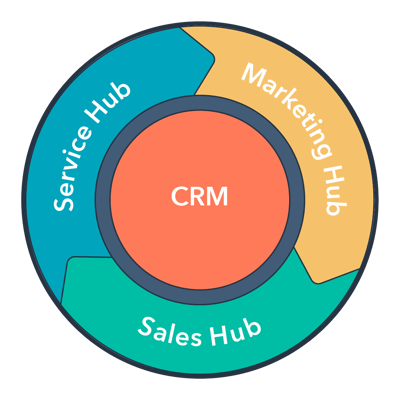 Hubspot Flywheel
